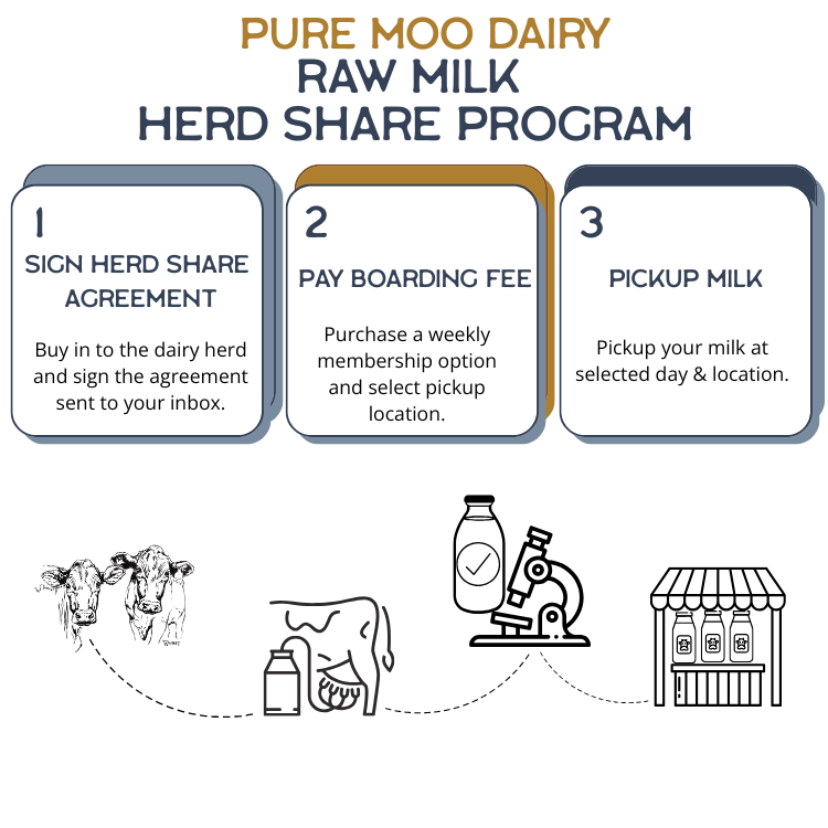 Pure Moo Dairy Raw Milk Pick Up @ Winchester Farm Exchange (Canal Winchester, OH) photo 2